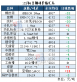 本周鋼材價(jià)格匯總